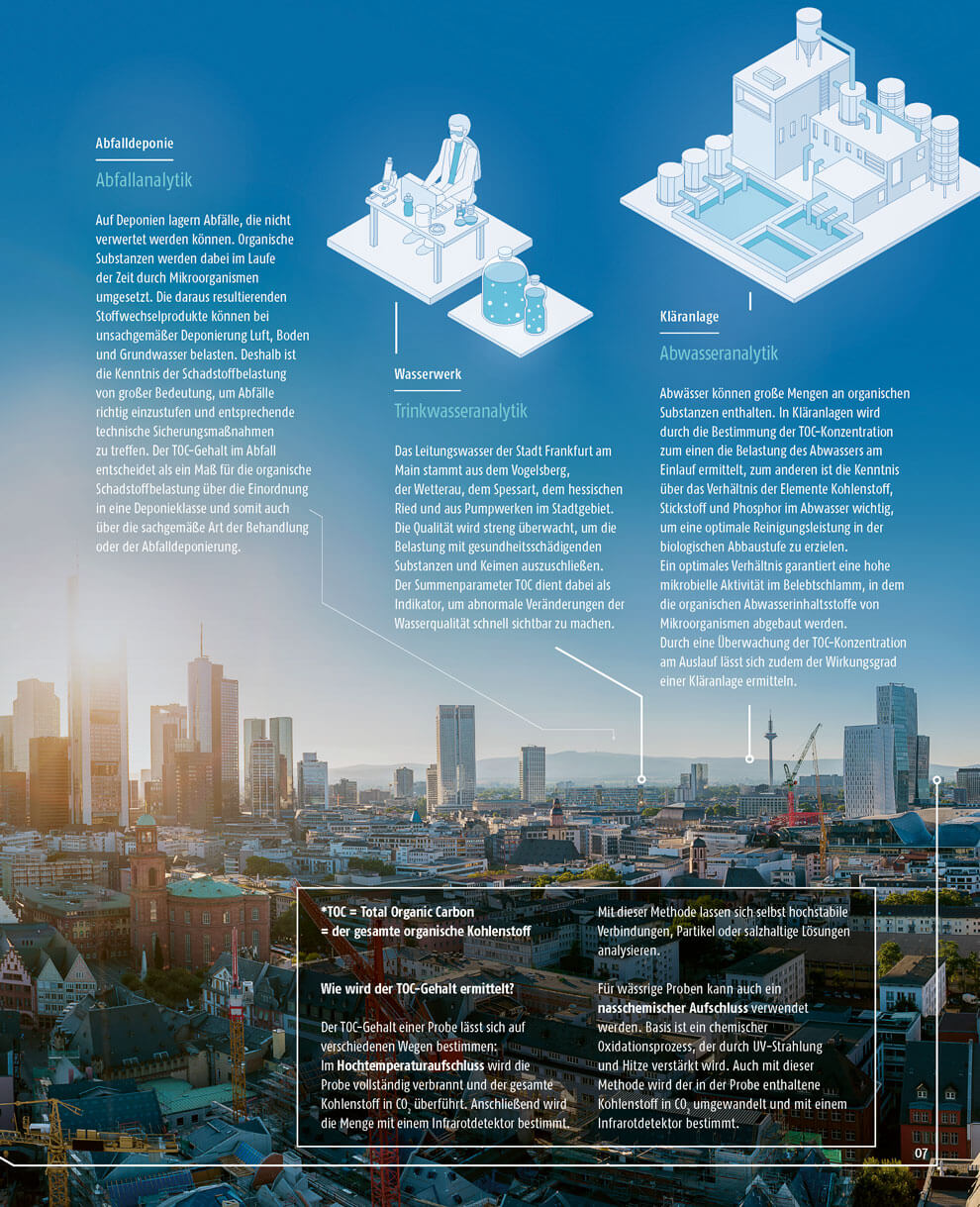 Infografik zu Abfall-, Trinkwasser- und Abwasseranalytik mit Erläuterungen zum TOC-Gehalt über einer Stadtansicht
