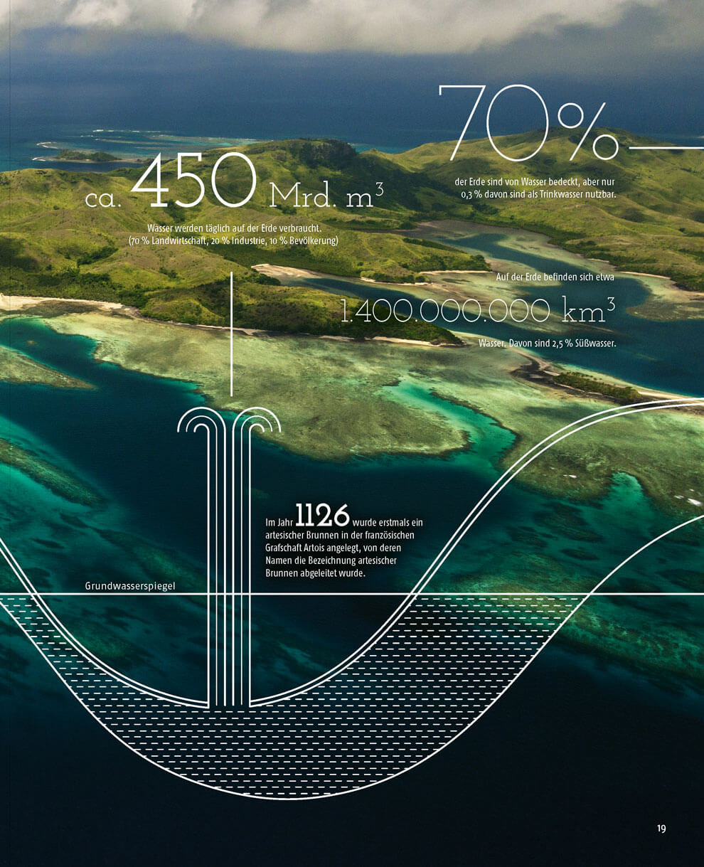 Doppelseite mit Infografik über die weltweite Wasserverteilung und -nutzung: Luftaufnahme einer Insel- und Küstenlandschaft mit überlagerten Zahlen zu Wasserverbrauch, Süßwasseranteil und globalen Wassermengen sowie schematischer Darstellung eines Grundwassersystems mit artesischem Brunnen