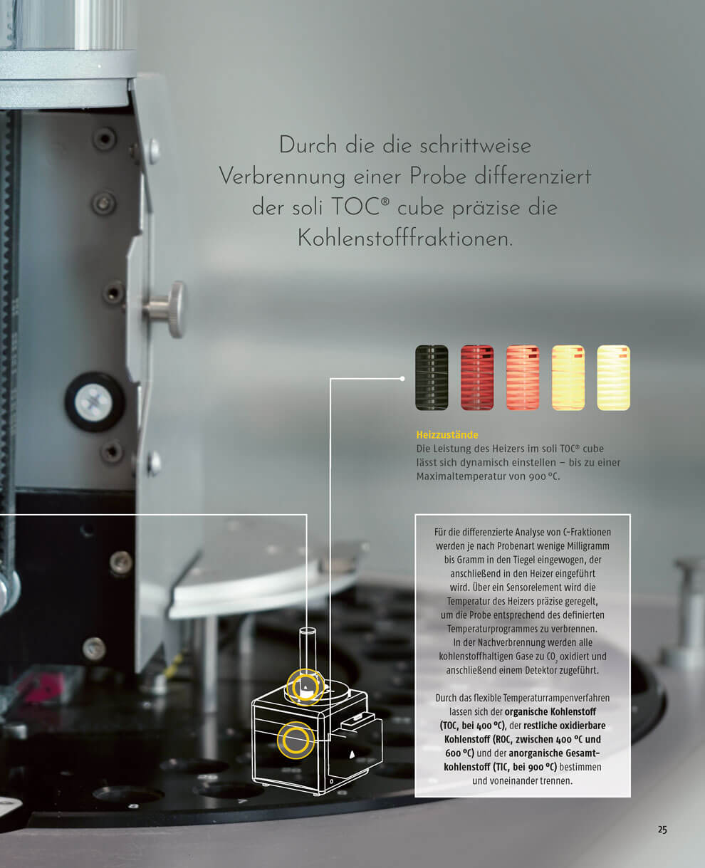 Detailaufnahme eines Laborgeräts. Der Text erklärt die schrittweise Verbrennung von Proben zur Analyse von Kohlenstoffanteilen im Gerät „soli TOC cube“. Ergänzt wird die Darstellung durch eine kleine Grafik mit verschiedenen Heizstufen und eine schematische Zeichnung des Messaufbaus