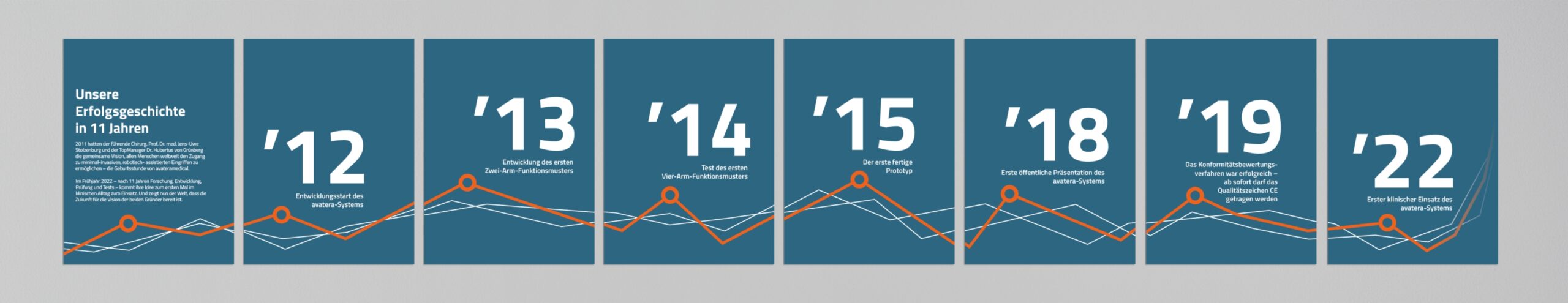 Zeitstrahl zur Unternehmensentwicklung von avatera. Meilensteine werden prägnant visualisiert und schaffen eine schnelle Orientierung über die wichtigsten Etappen